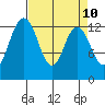Drayton Passage tide chart for Thursday, April 10, 2025