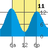 Drayton Passage tide chart for Friday, April 11, 2025