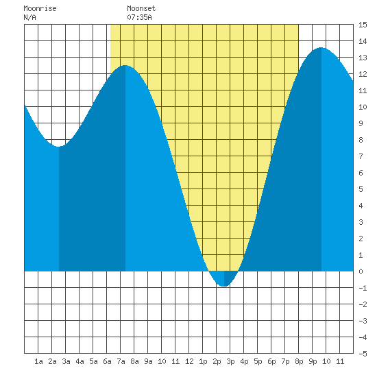 Drayton Passage tide chart for Wednesday, April 16, 2025