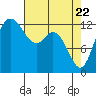 Drayton Passage tide chart for Tuesday, April 22, 2025