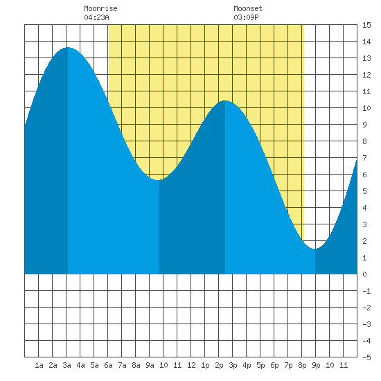Drayton Passage tide chart for Wednesday, April 23, 2025