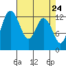 Drayton Passage tide chart for Thursday, April 24, 2025