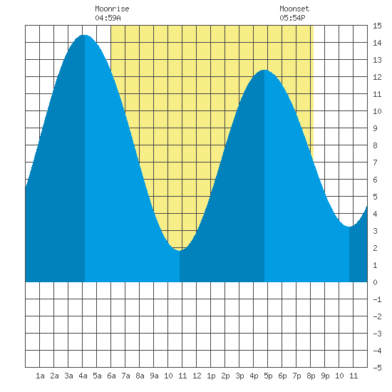 Drayton Passage tide chart for Friday, April 25, 2025