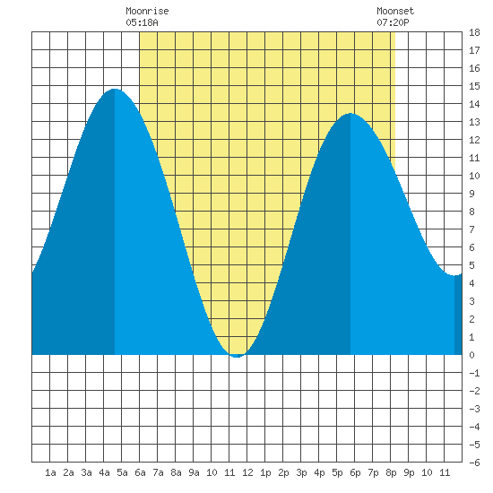 Drayton Passage tide chart for Saturday, April 26, 2025