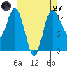 Drayton Passage tide chart for Sunday, April 27, 2025