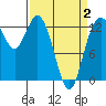Drayton Passage tide chart for Wednesday, April 2, 2025
