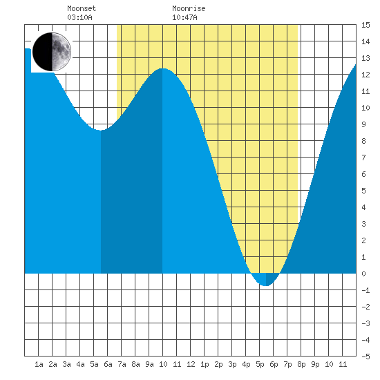 Drayton Passage tide chart for Friday, April 4, 2025