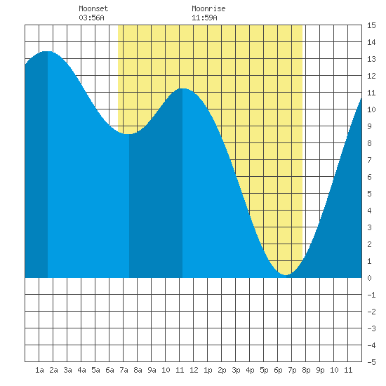 Drayton Passage tide chart for Saturday, April 5, 2025