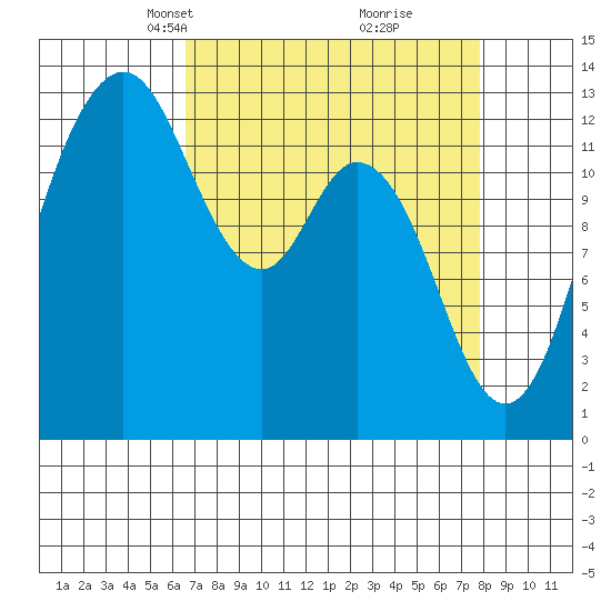 Drayton Passage tide chart for Monday, April 7, 2025