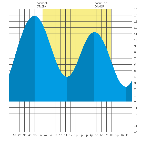 Drayton Passage tide chart for Wednesday, April 9, 2025