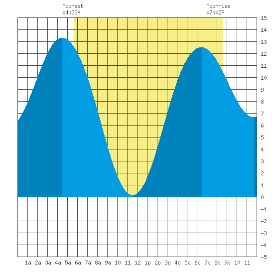 Drayton Passage tide chart for Saturday, May 10, 2025
