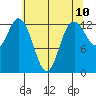 Drayton Passage tide chart for Saturday, May 10, 2025