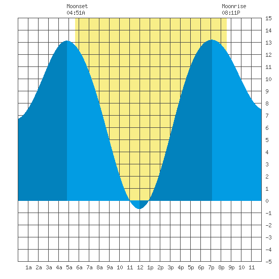 Drayton Passage tide chart for Sunday, May 11, 2025