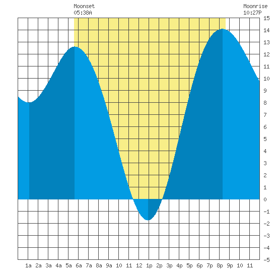 Drayton Passage tide chart for Tuesday, May 13, 2025