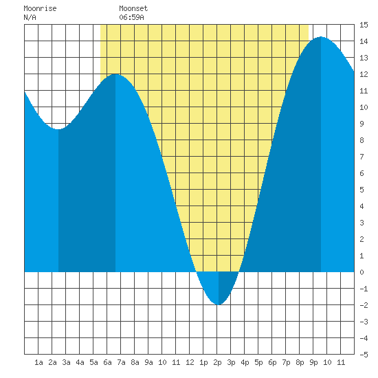 Drayton Passage tide chart for Thursday, May 15, 2025
