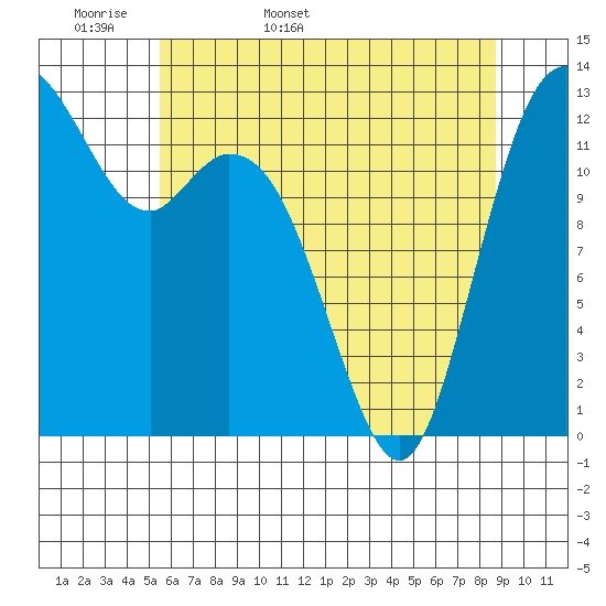 Drayton Passage tide chart for Sunday, May 18, 2025