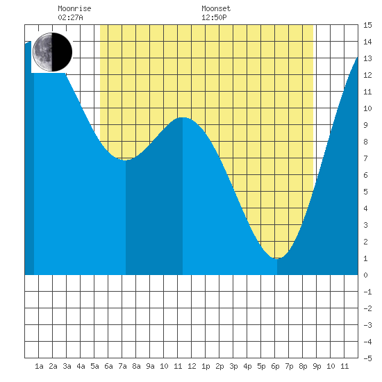 Drayton Passage tide chart for Tuesday, May 20, 2025