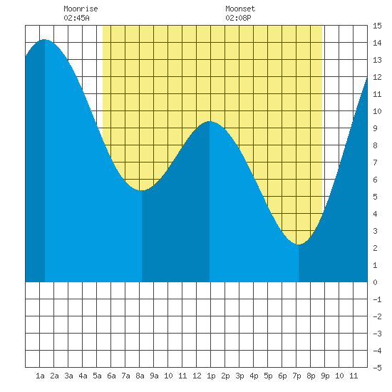 Drayton Passage tide chart for Wednesday, May 21, 2025