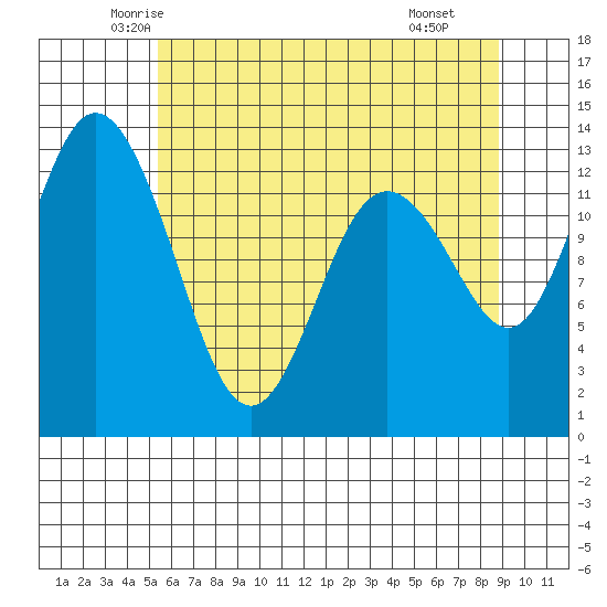 Drayton Passage tide chart for Friday, May 23, 2025