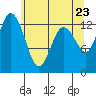 Drayton Passage tide chart for Friday, May 23, 2025