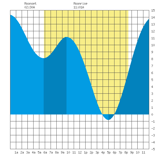 Drayton Passage tide chart for Saturday, May 3, 2025