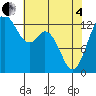 Drayton Passage tide chart for Sunday, May 4, 2025