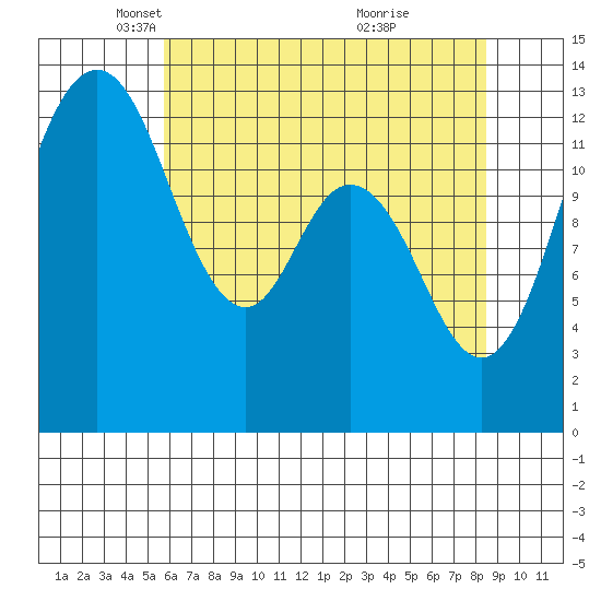 Drayton Passage tide chart for Tuesday, May 6, 2025