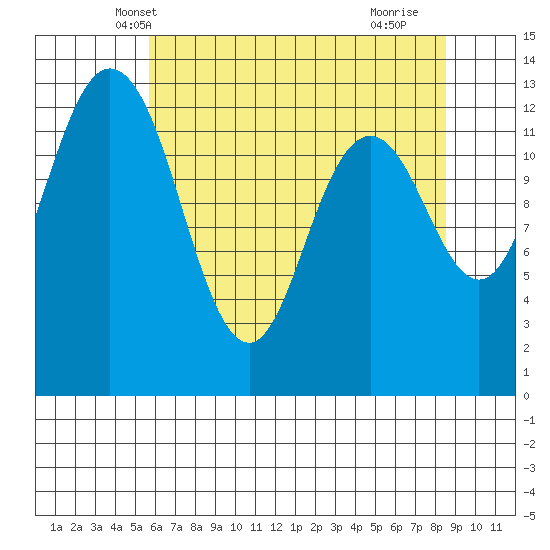 Drayton Passage tide chart for Thursday, May 8, 2025