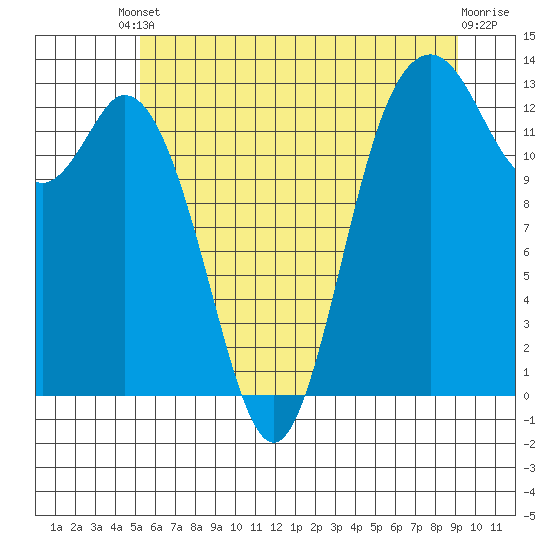 Drayton Passage tide chart for Tuesday, June 10, 2025