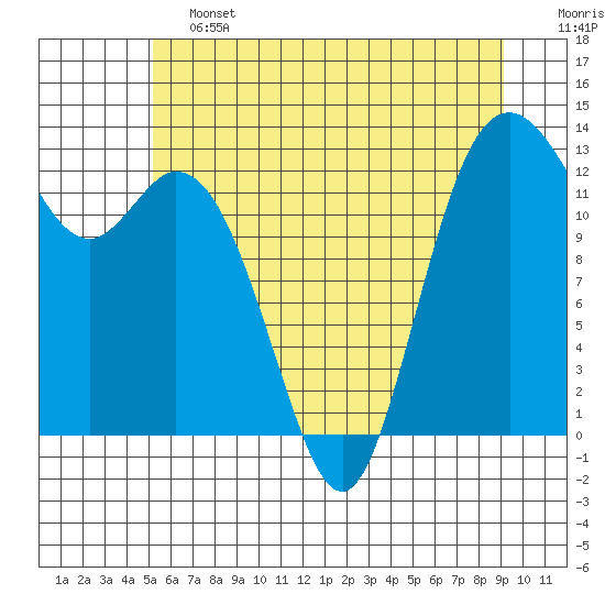 Drayton Passage tide chart for Friday, June 13, 2025