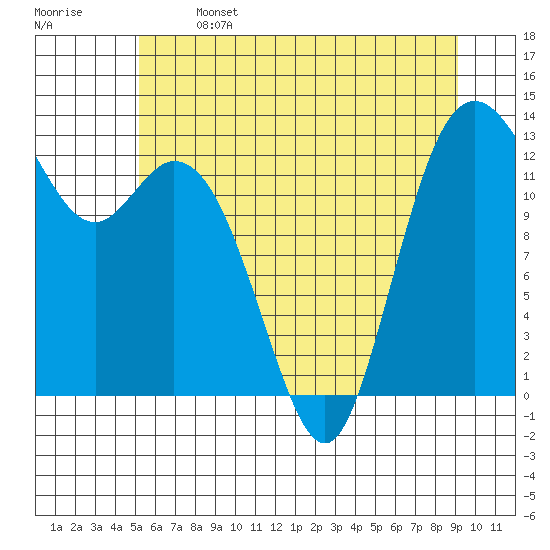 Drayton Passage tide chart for Saturday, June 14, 2025