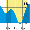 Drayton Passage tide chart for Monday, June 16, 2025
