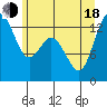 Drayton Passage tide chart for Wednesday, June 18, 2025