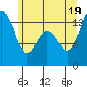 Drayton Passage tide chart for Thursday, June 19, 2025