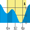 Drayton Passage tide chart for Sunday, June 1, 2025
