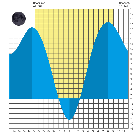 Drayton Passage tide chart for Wednesday, June 25, 2025