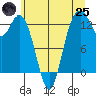 Drayton Passage tide chart for Wednesday, June 25, 2025