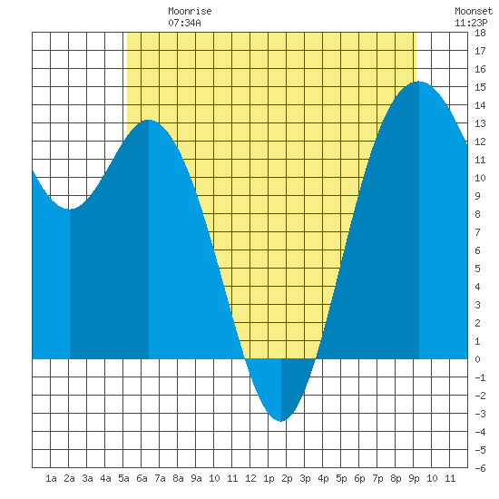 Drayton Passage tide chart for Friday, June 27, 2025