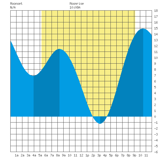 Drayton Passage tide chart for Sunday, June 29, 2025
