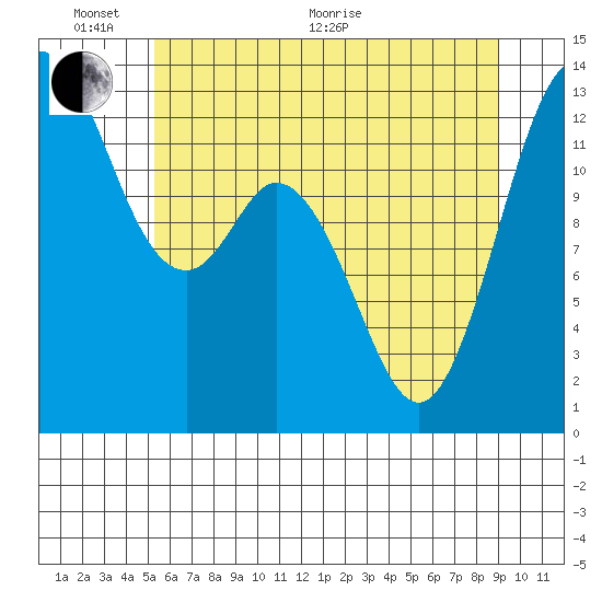 Drayton Passage tide chart for Monday, June 2, 2025