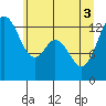 Drayton Passage tide chart for Tuesday, June 3, 2025