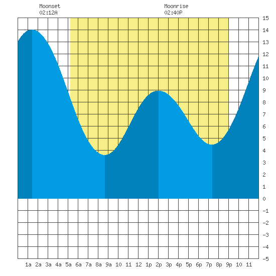 Drayton Passage tide chart for Wednesday, June 4, 2025