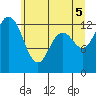Drayton Passage tide chart for Thursday, June 5, 2025