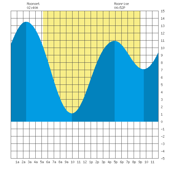 Drayton Passage tide chart for Friday, June 6, 2025