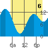 Drayton Passage tide chart for Friday, June 6, 2025