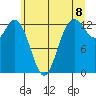 Drayton Passage tide chart for Sunday, June 8, 2025