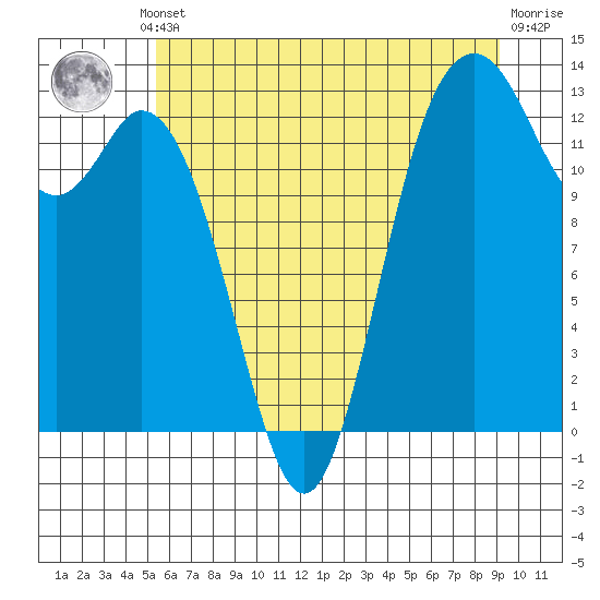 Drayton Passage tide chart for Thursday, July 10, 2025
