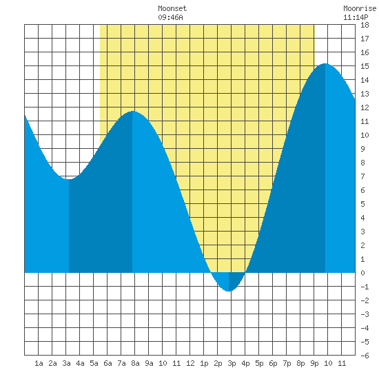 Drayton Passage tide chart for Monday, July 14, 2025