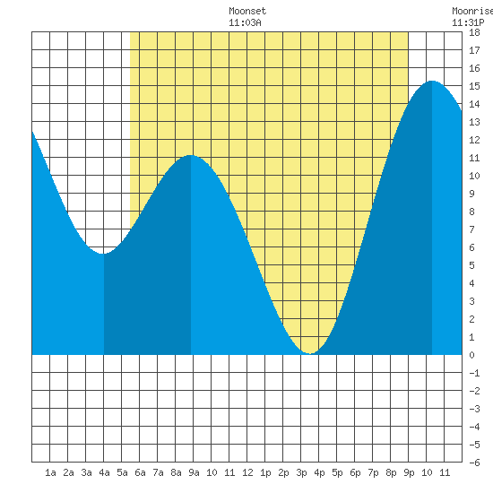 Drayton Passage tide chart for Tuesday, July 15, 2025