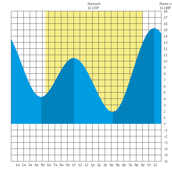 Drayton Passage tide chart for Wednesday, July 16, 2025